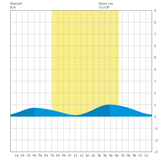 Jesters Island tide chart for Wednesday, October 13, 2021