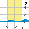 Jesters Island tide chart for Sunday, October 17, 2021