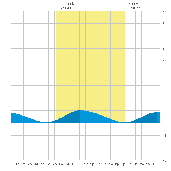 Jesters Island tide chart for Thursday, October 21, 2021