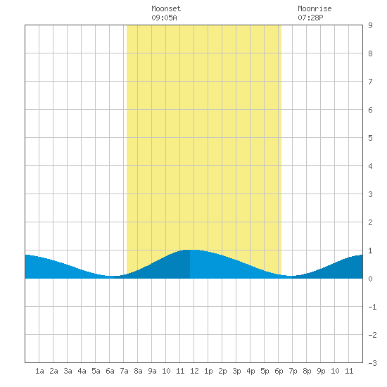 Jesters Island tide chart for Friday, October 22, 2021