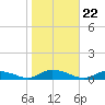 Jesters Island tide chart for Friday, October 22, 2021