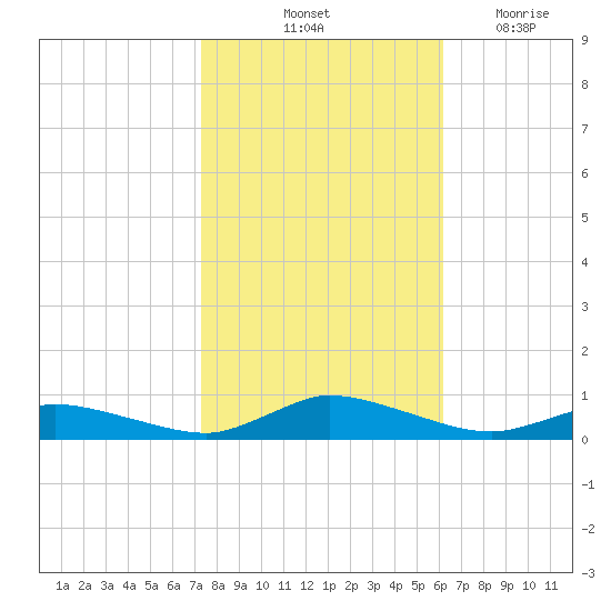 Jesters Island tide chart for Sunday, October 24, 2021
