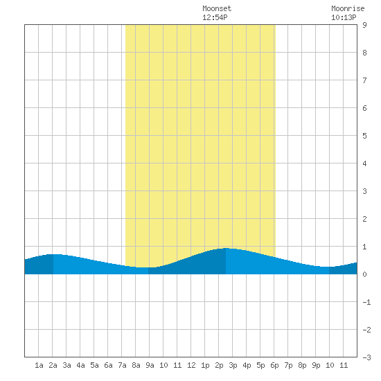 Jesters Island tide chart for Tuesday, October 26, 2021