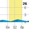 Jesters Island tide chart for Tuesday, October 26, 2021