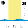 Jesters Island tide chart for Thursday, October 28, 2021