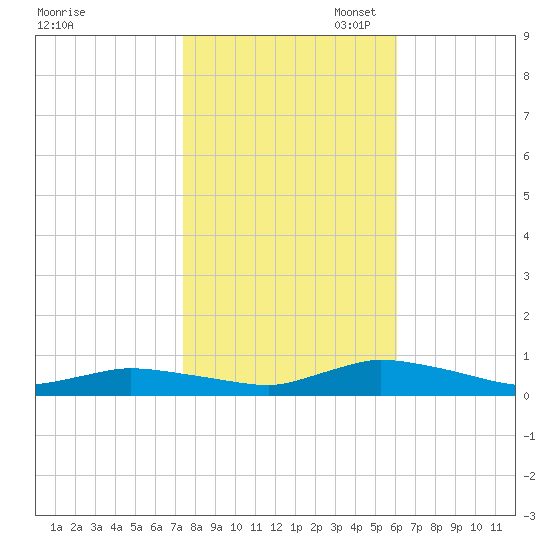 Jesters Island tide chart for Friday, October 29, 2021