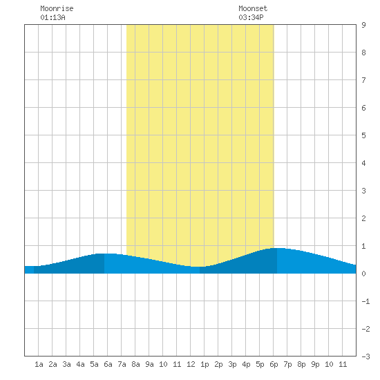 Jesters Island tide chart for Saturday, October 30, 2021