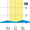Jesters Island tide chart for Saturday, October 30, 2021