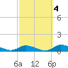 Jesters Island tide chart for Monday, October 4, 2021