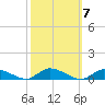 Jesters Island tide chart for Thursday, October 7, 2021