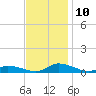 Jesters Island tide chart for Wednesday, November 10, 2021