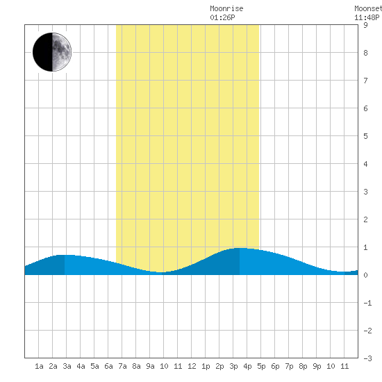Jesters Island tide chart for Thursday, November 11, 2021