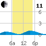 Jesters Island tide chart for Thursday, November 11, 2021