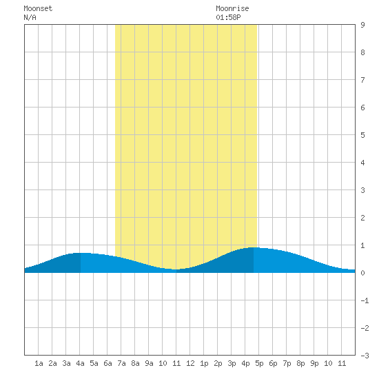 Jesters Island tide chart for Friday, November 12, 2021