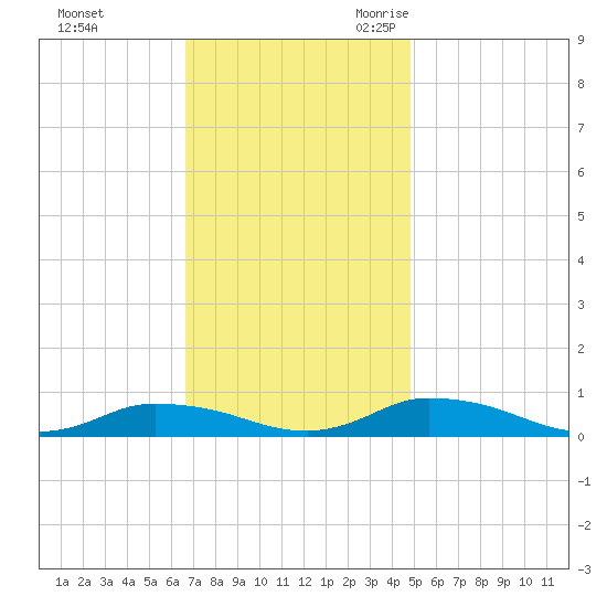 Jesters Island tide chart for Saturday, November 13, 2021