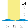 Jesters Island tide chart for Sunday, November 14, 2021