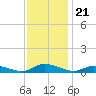 Jesters Island tide chart for Sunday, November 21, 2021
