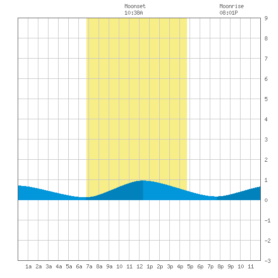 Jesters Island tide chart for Tuesday, November 23, 2021