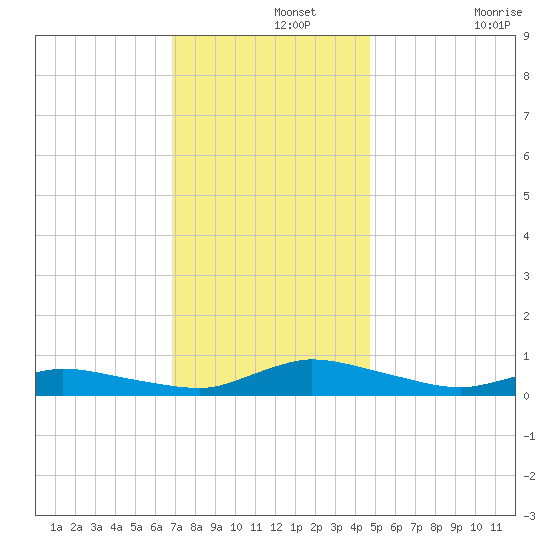 Jesters Island tide chart for Thursday, November 25, 2021