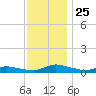Jesters Island tide chart for Thursday, November 25, 2021