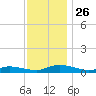 Jesters Island tide chart for Friday, November 26, 2021