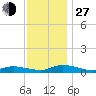 Jesters Island tide chart for Saturday, November 27, 2021