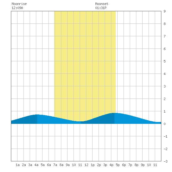 Jesters Island tide chart for Sunday, November 28, 2021
