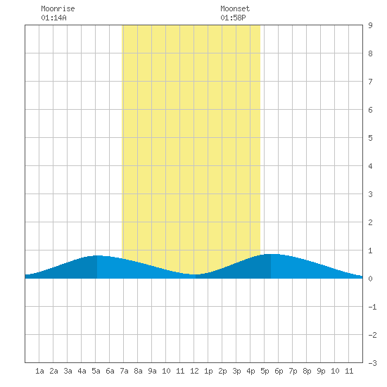Jesters Island tide chart for Monday, November 29, 2021