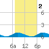 Jesters Island tide chart for Tuesday, November 2, 2021