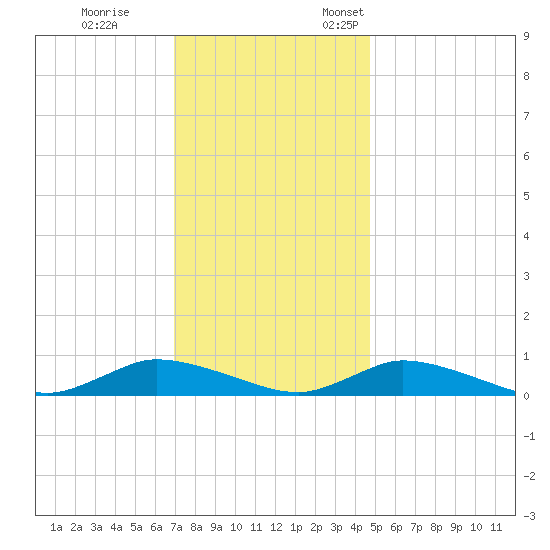 Jesters Island tide chart for Tuesday, November 30, 2021