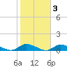 Jesters Island tide chart for Wednesday, November 3, 2021