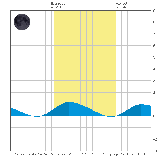 Jesters Island tide chart for Thursday, November 4, 2021