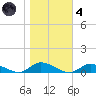 Jesters Island tide chart for Thursday, November 4, 2021