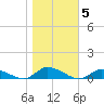 Jesters Island tide chart for Friday, November 5, 2021