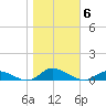 Jesters Island tide chart for Saturday, November 6, 2021