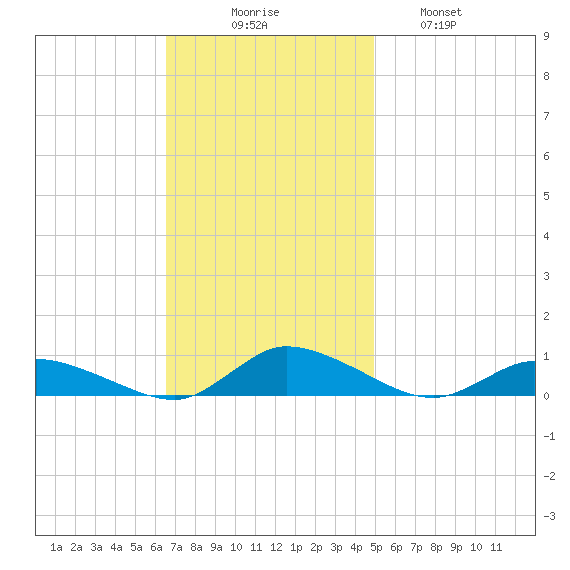 Jesters Island tide chart for Sunday, November 7, 2021