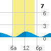Jesters Island tide chart for Sunday, November 7, 2021