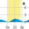 Jesters Island tide chart for Monday, November 8, 2021