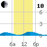 Jesters Island tide chart for Friday, December 10, 2021