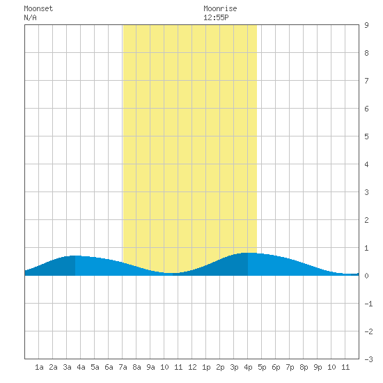 Jesters Island tide chart for Saturday, December 11, 2021