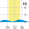 Jesters Island tide chart for Saturday, December 11, 2021