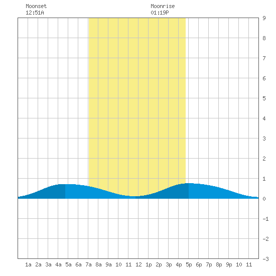 Jesters Island tide chart for Sunday, December 12, 2021