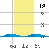 Jesters Island tide chart for Sunday, December 12, 2021