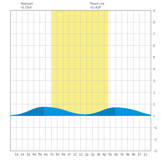 Jesters Island tide chart for Monday, December 13, 2021