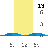 Jesters Island tide chart for Monday, December 13, 2021