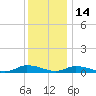 Jesters Island tide chart for Tuesday, December 14, 2021