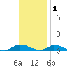 Jesters Island tide chart for Wednesday, December 1, 2021