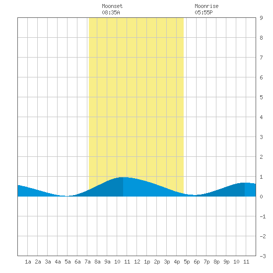 Jesters Island tide chart for Monday, December 20, 2021