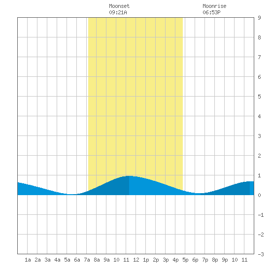 Jesters Island tide chart for Tuesday, December 21, 2021