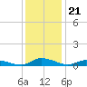 Jesters Island tide chart for Tuesday, December 21, 2021